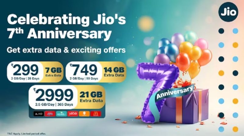 Jio लाया 3 स्‍पेशल रिचार्ज प्लान्स , मिलेगा 21GB तक फ्री डेटा, 7वीं एनवर्सरी के मौके पर किया ऐलान