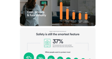 Vivint says safety is most important smart home feature