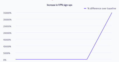 ProtonVPN downloads spiked in 62 countries in 2025 — but with VPNs 'more important than ever' the countries responsible weren't all those you'd expect