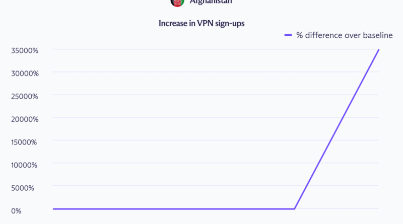 ProtonVPN downloads spiked in 62 countries in 2025 — but with VPNs 'more important than ever' the countries responsible weren't all those you'd expect